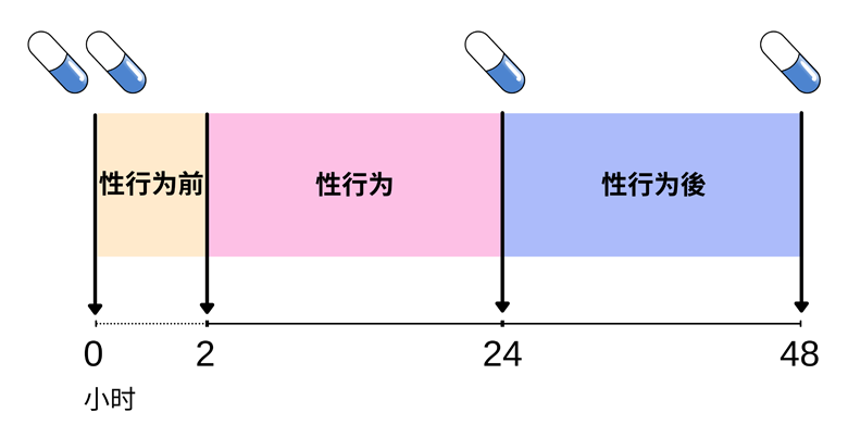 图一：一次「按需要服用」或「2+1+1」方案